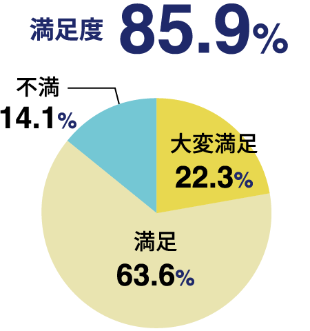 全国総合満足度 円グラフ（受講の効果<）