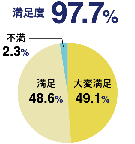 全国総合満足度 円グラフ（電話や受付の対応）