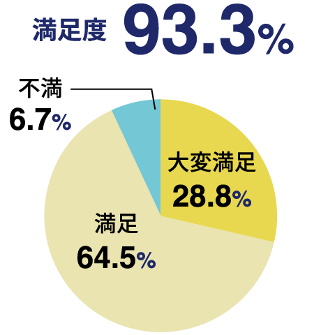全国総合満足度 円グラフ（校舎の清掃・美化）
